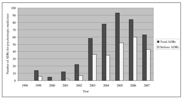 Annual number of adverse drug reactions ADRs for psychotropic medicines reported in the Danish pediatric population